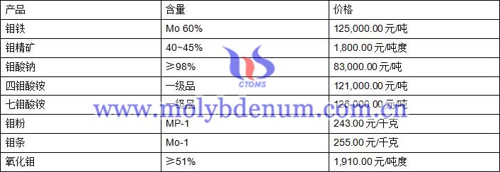 2020年2月19日鉬價圖片