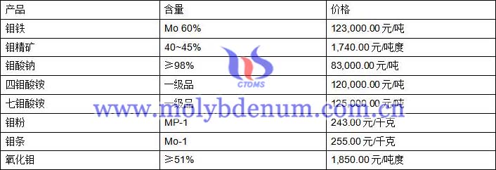 2020年2月20日鉬價圖片