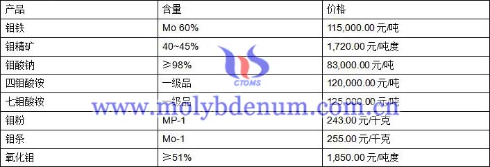 2020年2月21日鉬價圖片