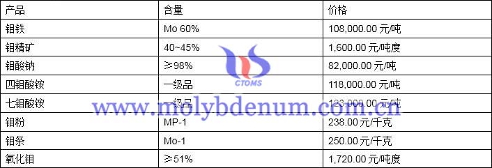 2020年2月28日鉬價(jià)圖片