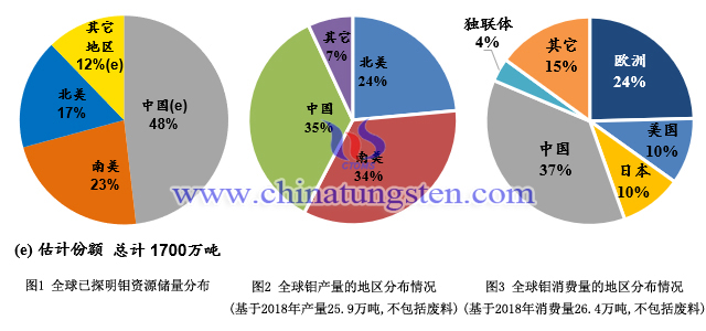 全球鉬資源儲(chǔ)量、鉬產(chǎn)量、鉬消費(fèi)量分布情況