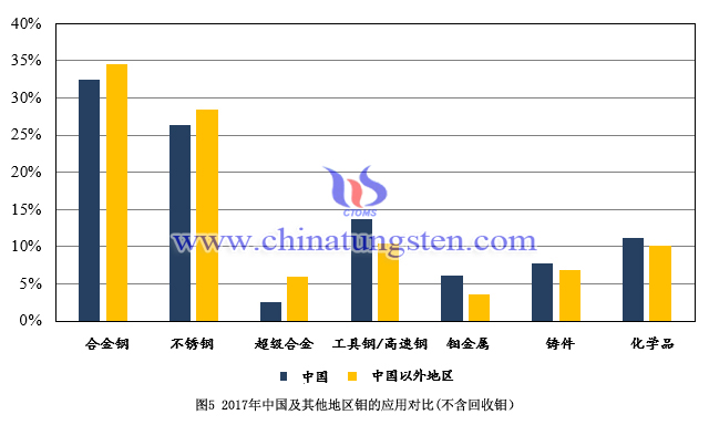 2017年中國及其他地區(qū)鉬的應(yīng)用對(duì)比