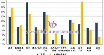 2017年中國及其他地區(qū)鉬的最終用途對(duì)比