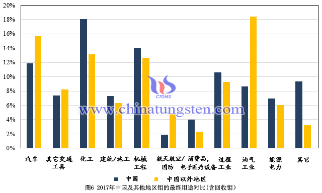 2017年中國及其他地區(qū)鉬的最終用途對(duì)比