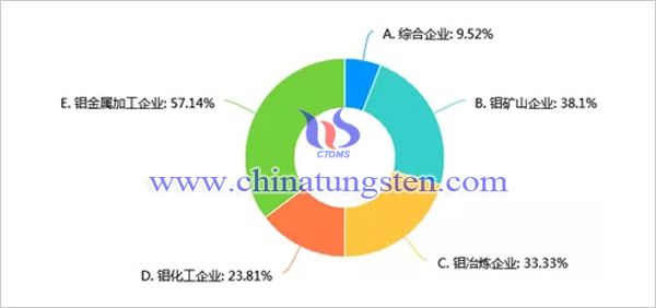 新冠肺炎疫情對我國鉬行業(yè)影響調(diào)查問卷分析報告