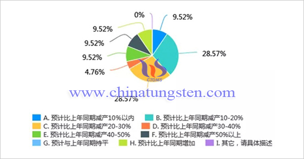 新冠肺炎疫情對我國鉬行業(yè)影響調(diào)查問卷分析報告