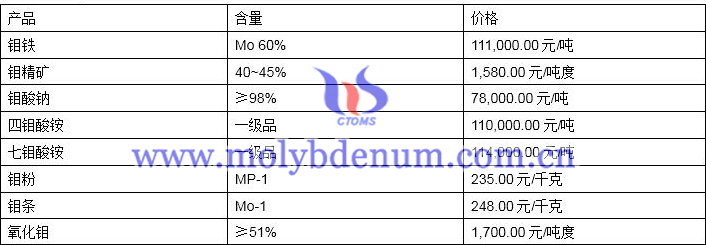 2020年5月14日鉬價圖片