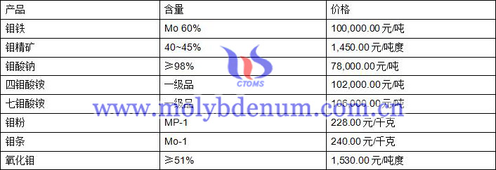 2020年6月23日鉬價圖片