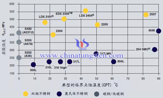 多種不銹鋼性能對(duì)比