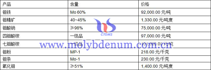 2020年7月1日鉬價圖片