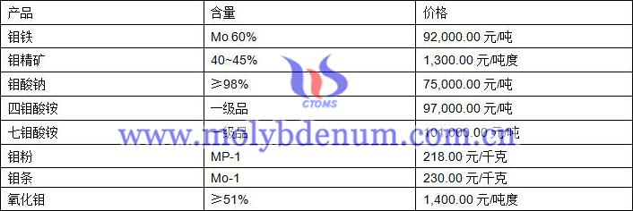 2020年7月2日鉬價圖片