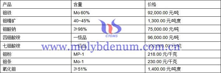 2020年7月3日鉬價(jià)圖片