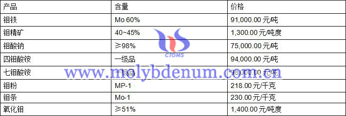 2020年7月10日鉬價圖片