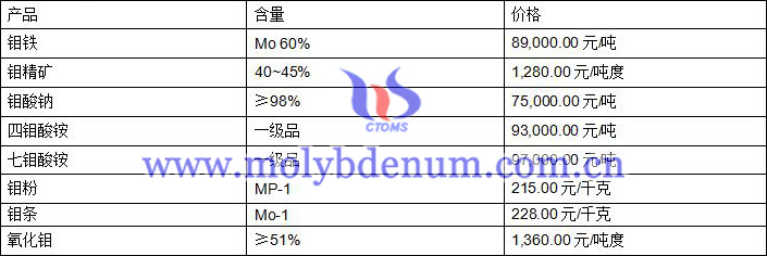 2020年7月14日鉬價圖片