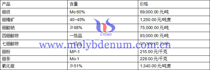 2020年7月21日鉬價圖片