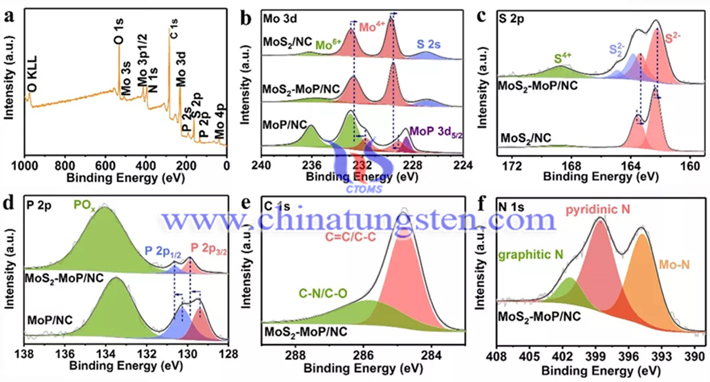  MoS2-MoP/NC XPS測量光譜圖