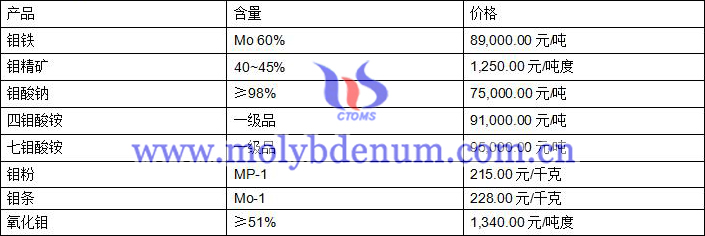 2020年8月7日鉬價(jià)圖片