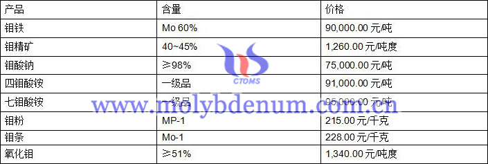 2020年8月12日鉬價圖片