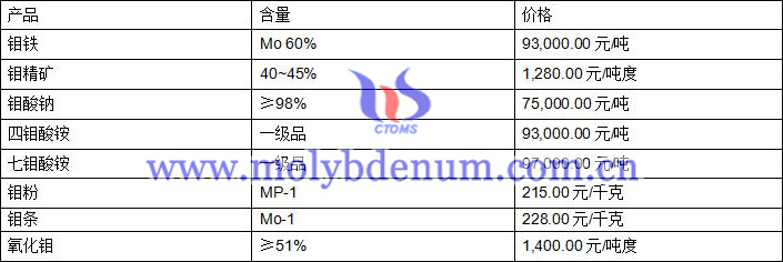 2020年8月17日鉬價(jià)圖片