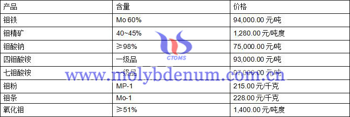 2020年8月18日鉬價(jià)圖片