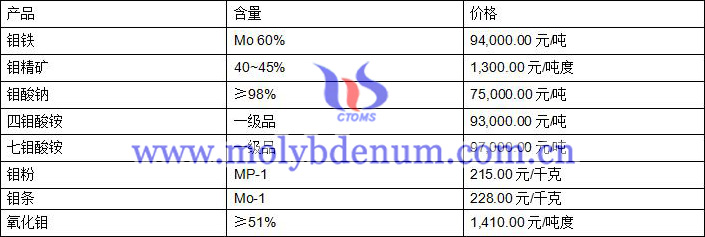 2020年8月24日鉬價(jià)圖片