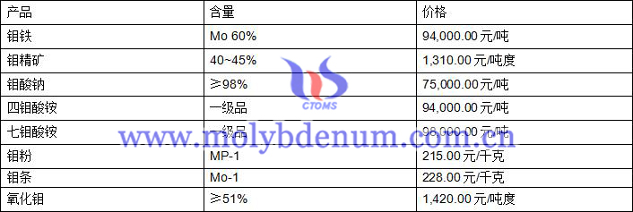 2020年9月8日鉬價(jià)圖片