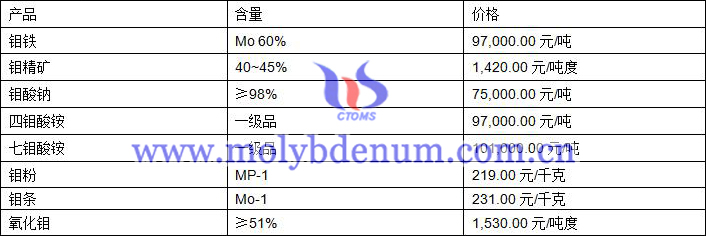 2020年9月11日鉬價(jià)圖片