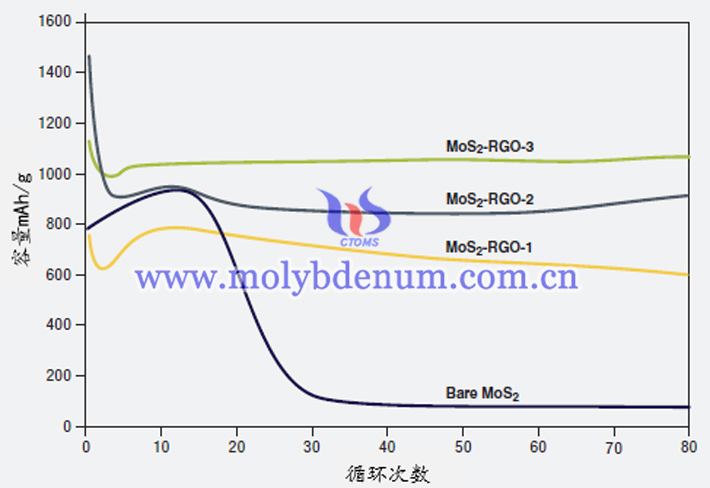 MoS2復(fù)合陽(yáng)極和MoS2陽(yáng)極的容量與循環(huán)次數(shù)關(guān)系圖片