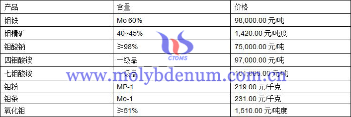 2020年11月10日鉬價(jià)圖片