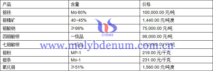 2020年11月17日鉬價(jià)圖片