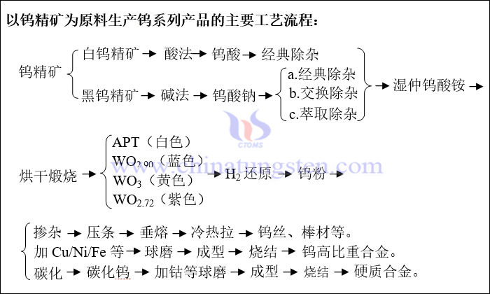 以鎢精礦為原料生產(chǎn)鎢系列產(chǎn)品的主要工藝流程