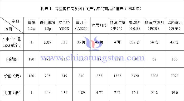 等量鎢在鎢系列不同產(chǎn)品中的商品價(jià)值表