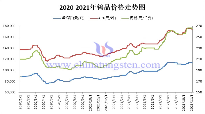 2020-2021年中國(guó)鎢品價(jià)格走勢(shì)圖