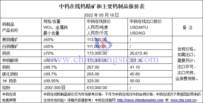 2022年5月18日鎢制品價(jià)格圖片