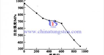 溫度對(duì)93WNife合金抗拉強(qiáng)度影響（圖源：徐英鴿/西安建筑科技大學(xué)）