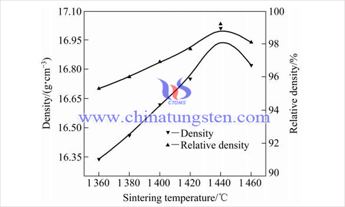 90WNiFe合金密度與燒結(jié)溫度的關(guān)系（圖源：鄒儉鵬/中南大學(xué)）
