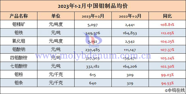 2023年1-2月中國鉬制品均價