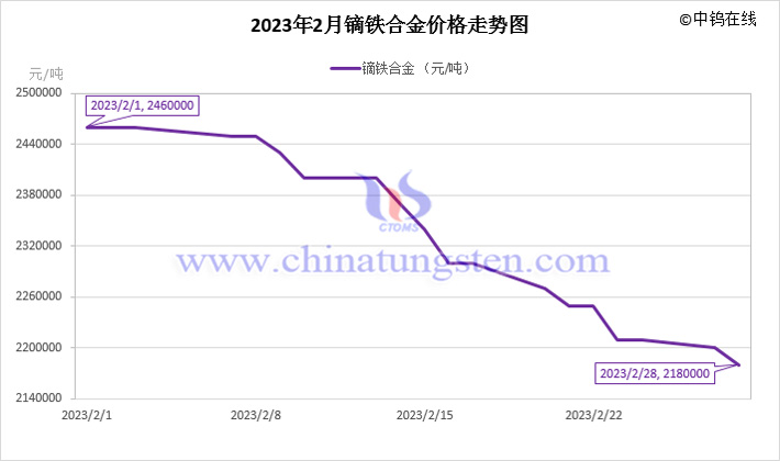 2023年2月鏑鐵合金價(jià)格走勢(shì)圖