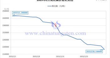 2023年2月氧化鏑價(jià)格走勢(shì)圖