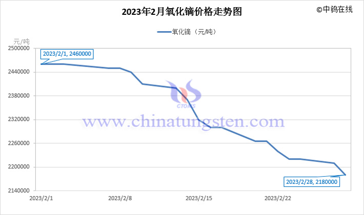 2023年2月氧化鏑價格走勢圖