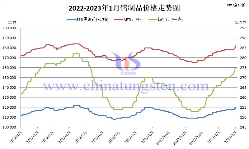 2022年1月份鎢制品價格走勢圖