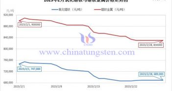 2023年2月氧化鐠釹與鐠釹金屬價格走勢圖