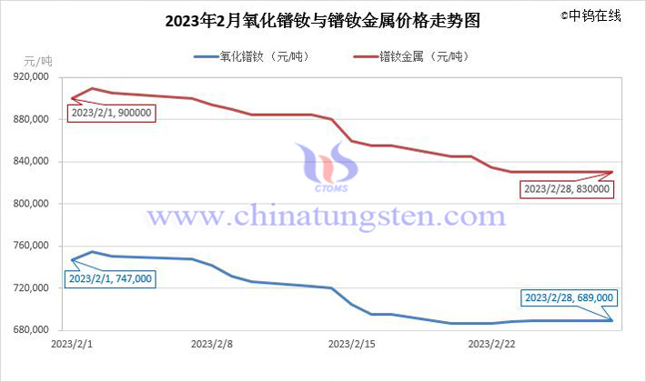 2023年2月氧化鐠釹與鐠釹金屬價格走勢圖