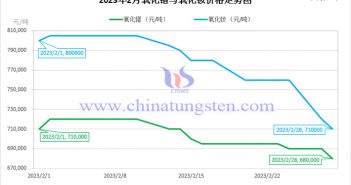 2023年2月氧化鐠與氧化釹價(jià)格走勢(shì)圖