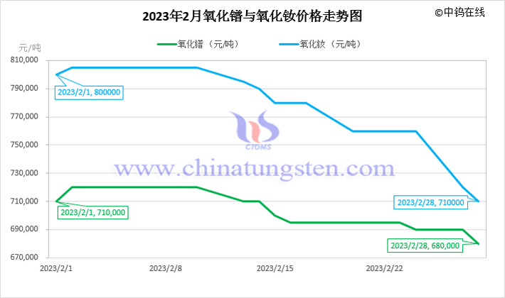 2023年2月氧化鐠與氧化釹價格走勢圖