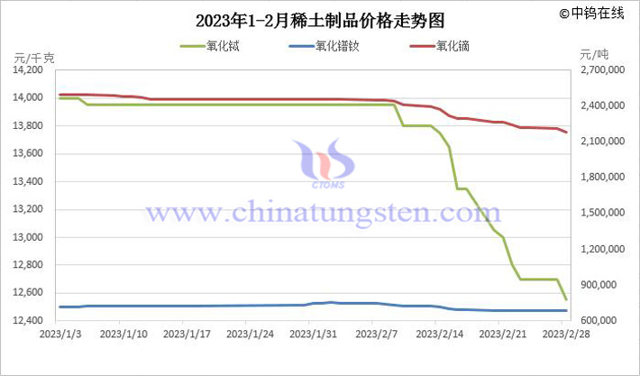 2023年1-2月稀土制品價格走勢圖