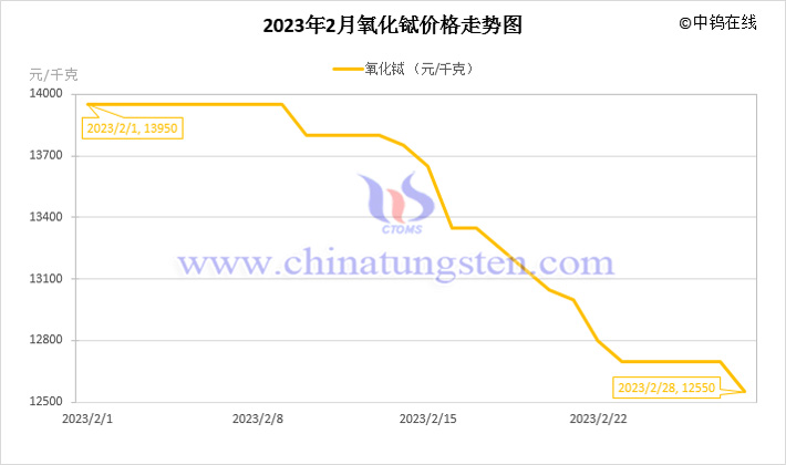 2023年2月氧化鋱價(jià)格走勢(shì)圖