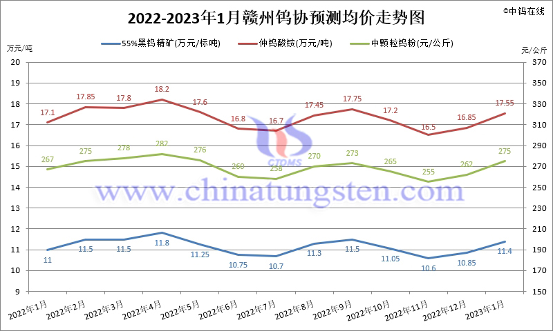 2022年1-11月份贛州鎢協(xié)預測均價走勢圖