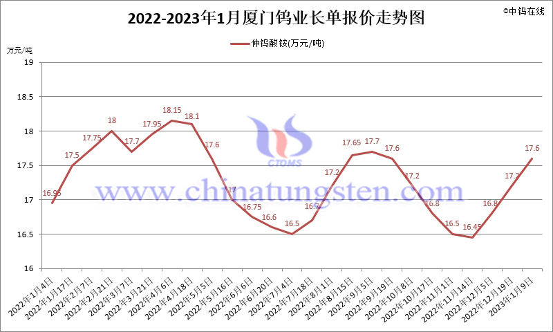 2022年1-11月份廈門鎢業(yè)長單報價走勢圖