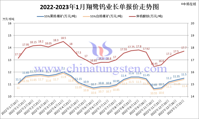 2022年1-11月份翔鷺鎢業(yè)長單報價走勢圖